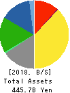 TOHO CO.,LTD. Balance Sheet 2018年Feb期 TOHO CO.,LTD. Balance Sheet 2018年2月期