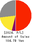 TAIYO HOLDINGS CO., LTD. Profit and Loss Account 2024年Mar期 TAIYO HOLDINGS CO., LTD. Profit and Loss Account 2024年3月期