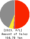 NIHON DENKEI CO.,LTD Profit and Loss Account 2023年Mar期 NIHON DENKEI CO.,LTD Profit and Loss Account 2023年3月期