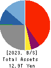 The Hachijuni Bank, Ltd. Balance Sheet 2023年3月期