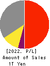 SECOM CO.,LTD. Profit and Loss Account 2022年Mar期 SECOM CO.,LTD. Profit and Loss Account 2022年3月期