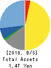 KEYENCE CORPORATION Balance Sheet 2018年Mar期 KEYENCE CORPORATION Balance Sheet 2018年3月期