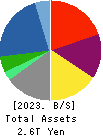 Sojitz Corporation Balance Sheet 2023年Mar期 Sojitz Corporation Balance Sheet 2023年3月期