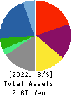 Sojitz Corporation Balance Sheet 2022年Mar期 Sojitz Corporation Balance Sheet 2022年3月期