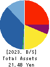 First-corporation Inc. Balance Sheet 2023年May期 First-corporation Inc. Balance Sheet 2023年5月期