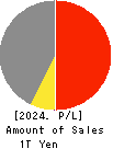 Furukawa Electric Co., Ltd. Profit and Loss Account 2024年Mar期 Furukawa Electric Co., Ltd. Profit and Loss Account 2024年3月期