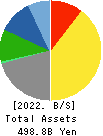 TV Asahi Holdings Corporation Balance Sheet 2022年Mar期 TV Asahi Holdings Corporation Balance Sheet 2022年3月期