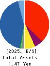 Tokai Tokyo Financial Holdings, Inc. Balance Sheet 2025年3月期