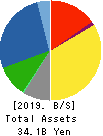 JAPAN MATERIAL Co.,Ltd. Balance Sheet 2019年Mar期 JAPAN MATERIAL Co.,Ltd. Balance Sheet 2019年3月期