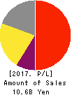 BIOFERMIN PHARMACEUTICAL CO.,LTD. Profit and Loss Account 2017年3月期