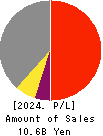 TANAKEN Inc. Profit and Loss Account 2024年Mar期 TANAKEN Inc. Profit and Loss Account 2024年3月期
