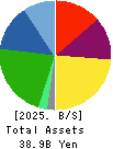 OIZUMI Corporation Balance Sheet 2025年Mar期 OIZUMI Corporation Balance Sheet 2025年3月期