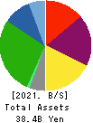 RESOL HOLDINGS Co., Ltd. Balance Sheet 2021年Mar期 RESOL HOLDINGS Co., Ltd. Balance Sheet 2021年3月期