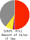 AIR WATER INC. Profit and Loss Account 2025年Mar期 AIR WATER INC. Profit and Loss Account 2025年3月期