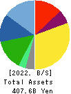 SCSK Corporation Balance Sheet 2022年3月期