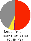 TSUBAKIMOTO KOGYO CO.,LTD. Profit and Loss Account 2023年Mar期 TSUBAKIMOTO KOGYO CO.,LTD. Profit and Loss Account 2023年3月期