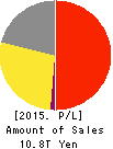 MITSUI & CO.,LTD. Profit and Loss Account 2015年Mar期 MITSUI & CO.,LTD. Profit and Loss Account 2015年3月期