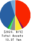 Sompo Holdings, Inc. Balance Sheet 2023年Mar期 Sompo Holdings, Inc. Balance Sheet 2023年3月期