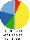 FUJIMI INCORPORATED Balance Sheet 2023年Mar期 FUJIMI INCORPORATED Balance Sheet 2023年3月期