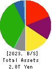 Hankyu Hanshin Holdings,Inc. Balance Sheet 2023年Mar期 Hankyu Hanshin Holdings,Inc. Balance Sheet 2023年3月期