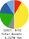 POVAL KOGYO CO.,LTD. Balance Sheet 2021年Mar期 POVAL KOGYO CO.,LTD. Balance Sheet 2021年3月期