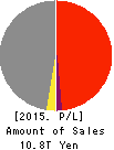 JXTG Holdings, Inc. Profit and Loss Account 2015年Mar期 JXTG Holdings, Inc. Profit and Loss Account 2015年3月期