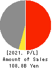 YUASA FUNASHOKU Co., Ltd. Profit and Loss Account 2021年Mar期 YUASA FUNASHOKU Co., Ltd. Profit and Loss Account 2021年3月期