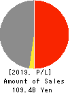DAITO GYORUI CO.,LTD. Profit and Loss Account 2019年3月期