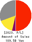 Sakai Moving Service Co.,Ltd. Profit and Loss Account 2023年Mar期 Sakai Moving Service Co.,Ltd. Profit and Loss Account 2023年3月期