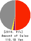 NIPPON COKE & ENGINEERING CO.,LTD. Profit and Loss Account 2018年Mar期 NIPPON COKE & ENGINEERING CO.,LTD. Profit and Loss Account 2018年3月期