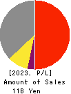 IWABUCHI CORPORATION Profit and Loss Account 2023年Mar期 IWABUCHI CORPORATION Profit and Loss Account 2023年3月期