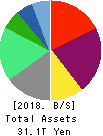 SoftBank Group Corp. Balance Sheet 2018年Mar期 SoftBank Group Corp. Balance Sheet 2018年3月期