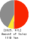 Chuetsu Pulp & Paper Co.,Ltd. Profit and Loss Account 2025年Mar期 Chuetsu Pulp & Paper Co.,Ltd. Profit and Loss Account 2025年3月期