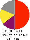 CHUGAI PHARMACEUTICAL CO., LTD. Profit and Loss Account 2023年Dec期 CHUGAI PHARMACEUTICAL CO., LTD. Profit and Loss Account 2023年12月期
