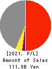TOA ROAD CORPORATION Profit and Loss Account 2021年Mar期 TOA ROAD CORPORATION Profit and Loss Account 2021年3月期