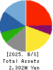 UOKI CO.,LTD. Balance Sheet 2025年Feb期 UOKI CO.,LTD. Balance Sheet 2025年2月期