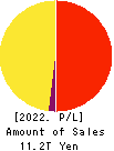 JAPAN POST HOLDINGS Co.,Ltd. Profit and Loss Account 2022年Mar期 JAPAN POST HOLDINGS Co.,Ltd. Profit and Loss Account 2022年3月期