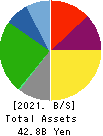 Toyo Logistics Co.,Ltd. Balance Sheet 2021年Mar期 Toyo Logistics Co.,Ltd. Balance Sheet 2021年3月期