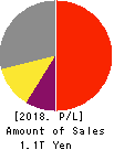 Tokyo Electron Limited Profit and Loss Account 2018年Mar期 Tokyo Electron Limited Profit and Loss Account 2018年3月期