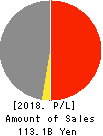 DAITO GYORUI CO.,LTD. Profit and Loss Account 2018年3月期