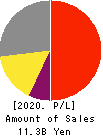 Fast Fitness Japan Incorporated Profit and Loss Account 2020年Mar期 Fast Fitness Japan Incorporated Profit and Loss Account 2020年3月期