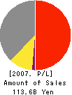 CREATE S・D CO.,LTD. Profit and Loss Account 2007年5月期