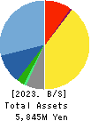 Kyoei Security Service Co.,Ltd. Balance Sheet 2023年Mar期 Kyoei Security Service Co.,Ltd. Balance Sheet 2023年3月期