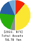 TAIYO KAGAKU CO.,LTD. Balance Sheet 2022年Mar期 TAIYO KAGAKU CO.,LTD. Balance Sheet 2022年3月期