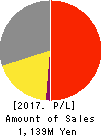 Fusion Co.,Ltd. Profit and Loss Account 2017年2月期