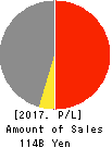 NICHIMO CO.,LTD. Profit and Loss Account 2017年Mar期 NICHIMO CO.,LTD. Profit and Loss Account 2017年3月期