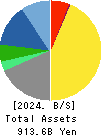 ONO PHARMACEUTICAL CO.,LTD. Balance Sheet 2024年Mar期 ONO PHARMACEUTICAL CO.,LTD. Balance Sheet 2024年3月期