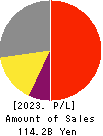 J Trust Co.,Ltd. Profit and Loss Account 2023年12月期