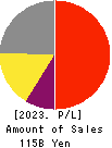 Goldwin Inc. Profit and Loss Account 2023年Mar期 Goldwin Inc. Profit and Loss Account 2023年3月期