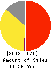 BALNIBARBI Co.,Ltd. Profit and Loss Account 2019年7月期